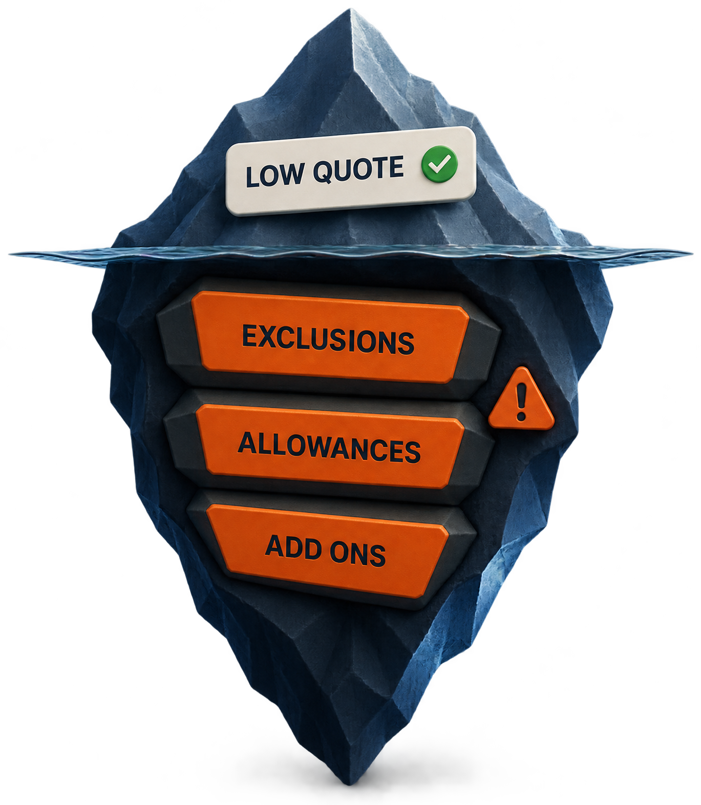 A low quote above the waterline, with exclusions, allowances and add-ons hidden below it