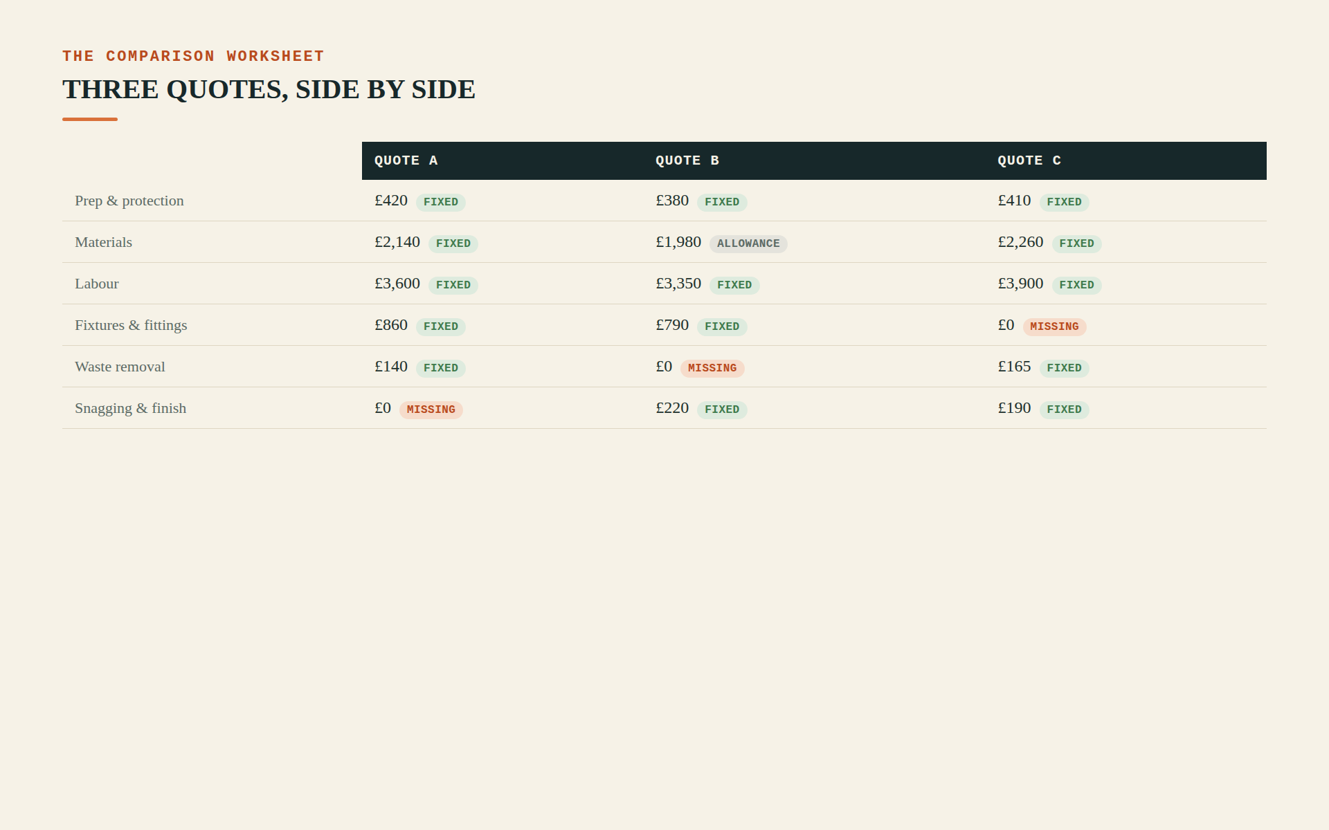 A page from the guide: the comparison worksheet, filled in as a worked example